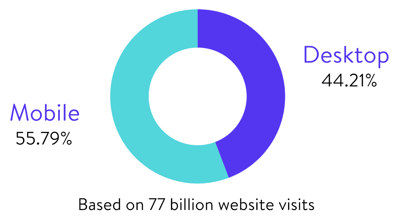 Totale visite aggregate su desktop contro mobile