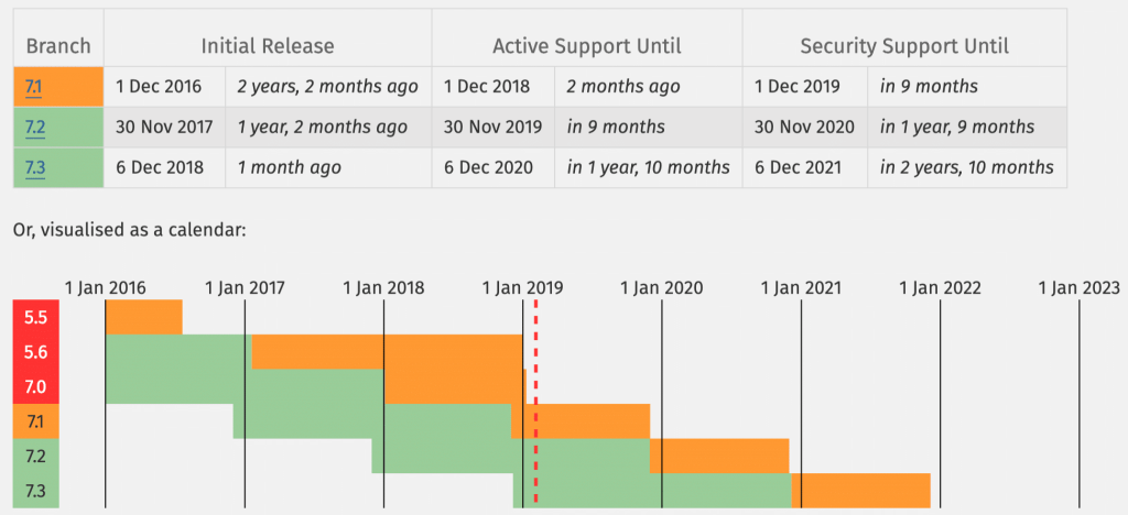 Versioni PHP Supportate