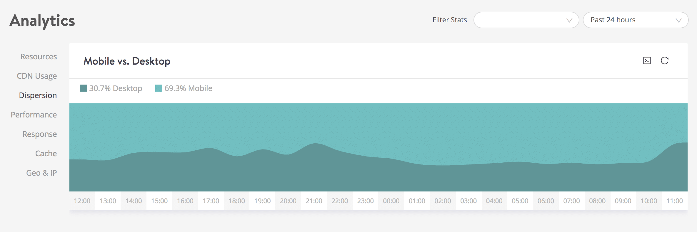 Traffico da mobile vs traffico da desktop