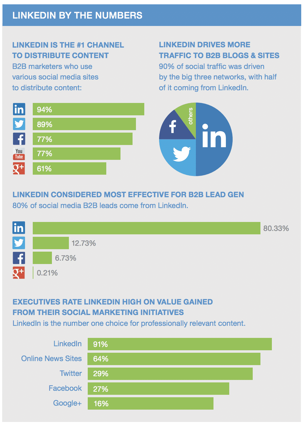 Statistiche LinkedIn