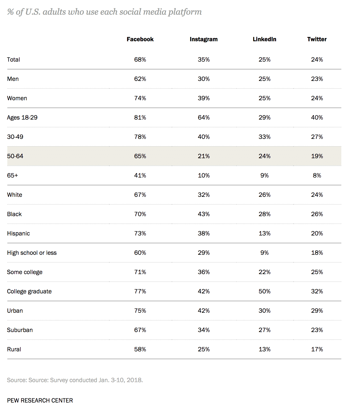 L'uso di Twitter tra gli adulti