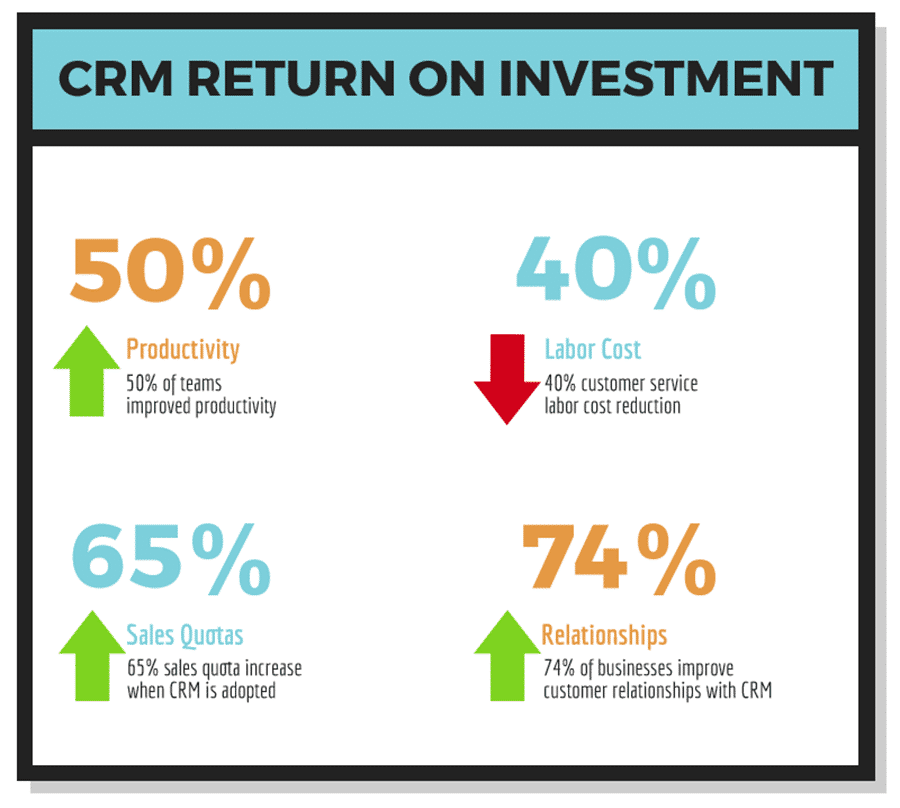 CRM ROI