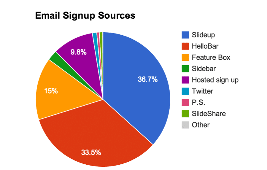 Fonti di iscrizione e-mail