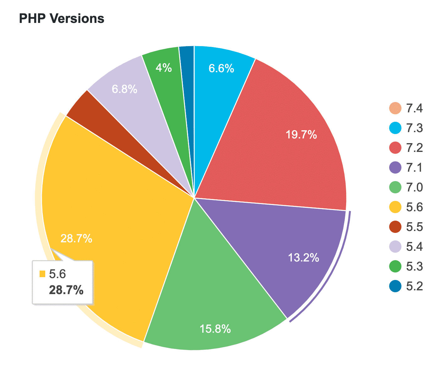 Statistiche versioni PHP per WordPress