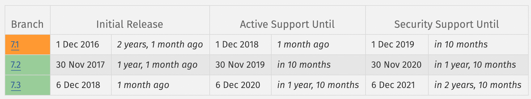 Versioni PHP supportate