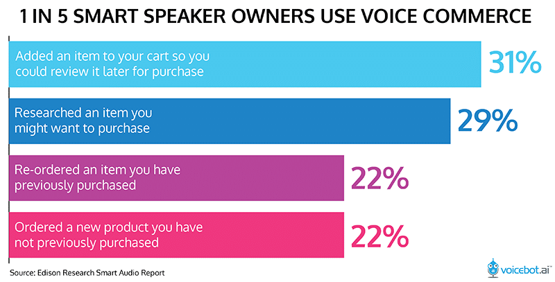 Voice Commerce