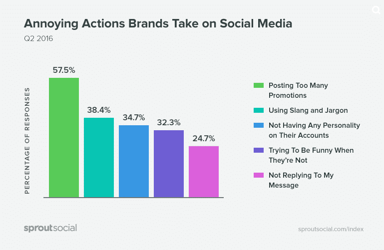 Azioni fastidiose che i marchi compiono sui social media