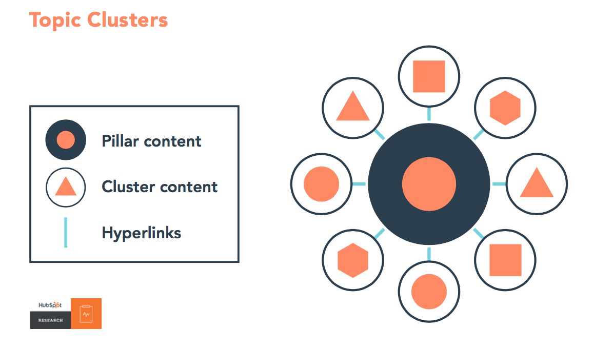 I Cluster tematici: pillar content, cluster content e hyperlink