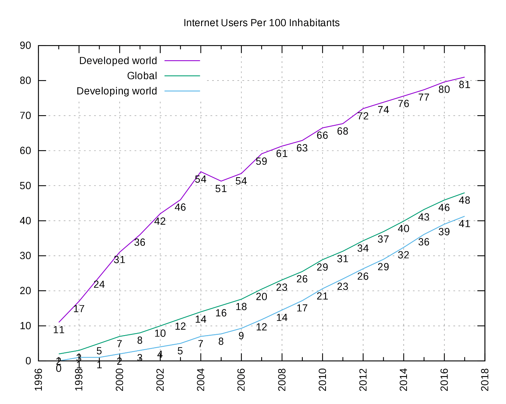 Grafico a linee che mostra la disponibilità di Internet ogni 100 abitanti dal 1996 al 2018 per tre gruppi: popolazione mondiale, Paesi in via di sviluppo e Paesi sviluppati