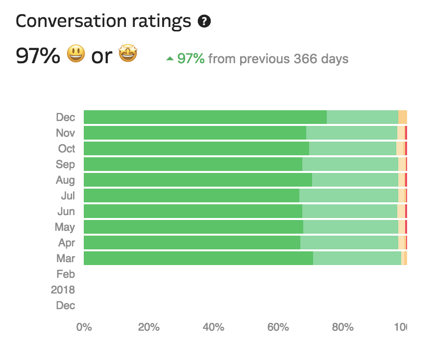 Valutazioni delle conversazioni di supporto (da Intercom)