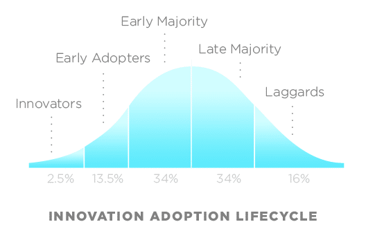 Grafico che rappresenta il ciclo di vita dell'adozione di un’innovazione