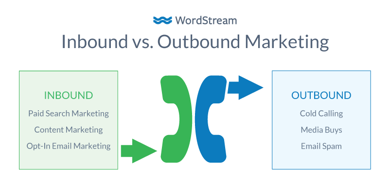 Inbound marketing contro Outbound marketing