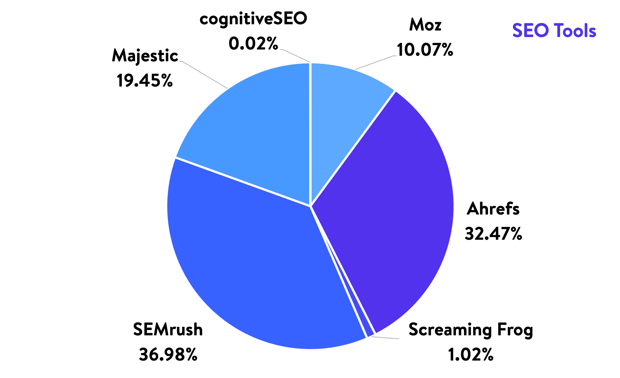 Strumenti SEO