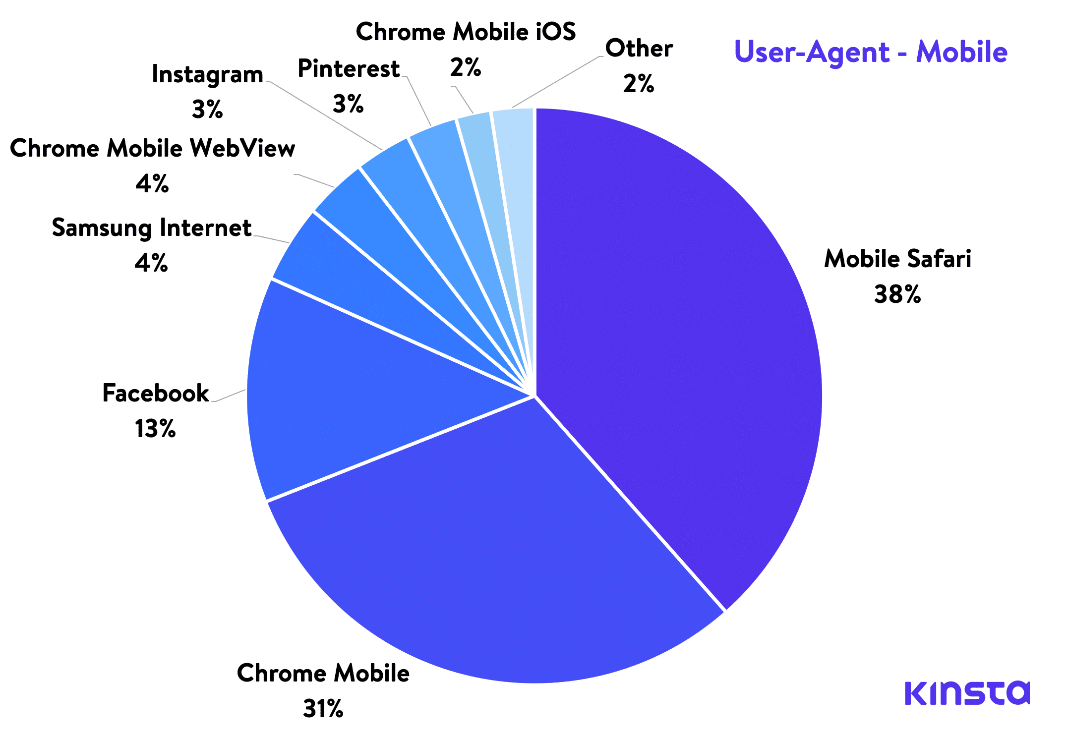 User-agent mobile