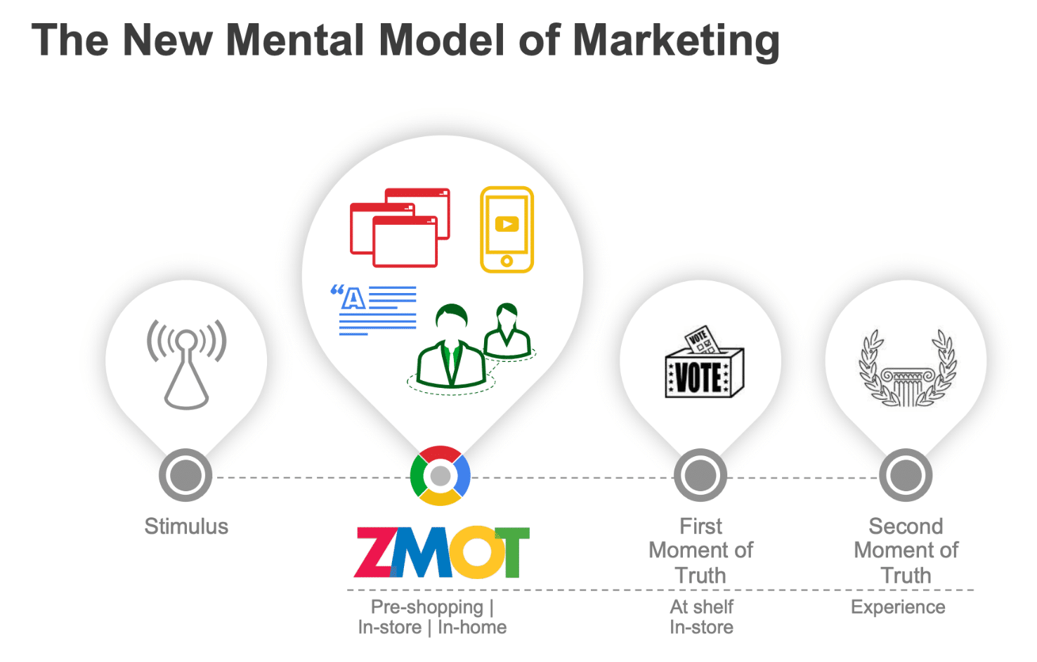 Zero Moment of Truth (ZMOT