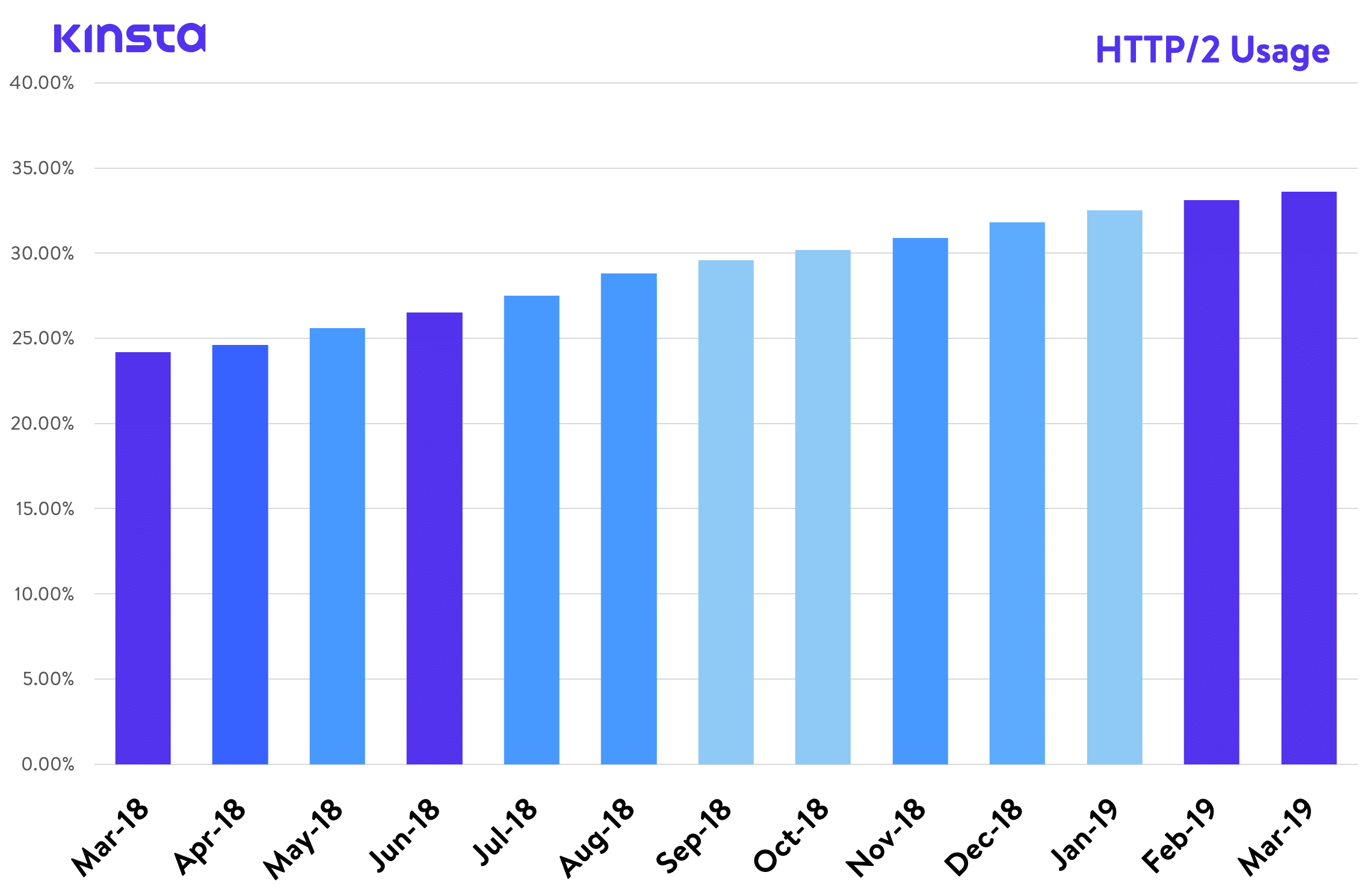 Utilizzo HTTP/2