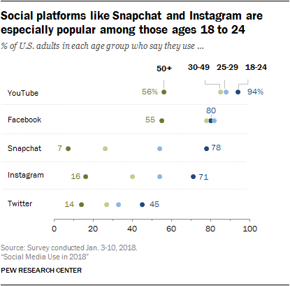 Età Snapchat e Instagram