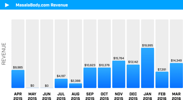 Consulting revenue