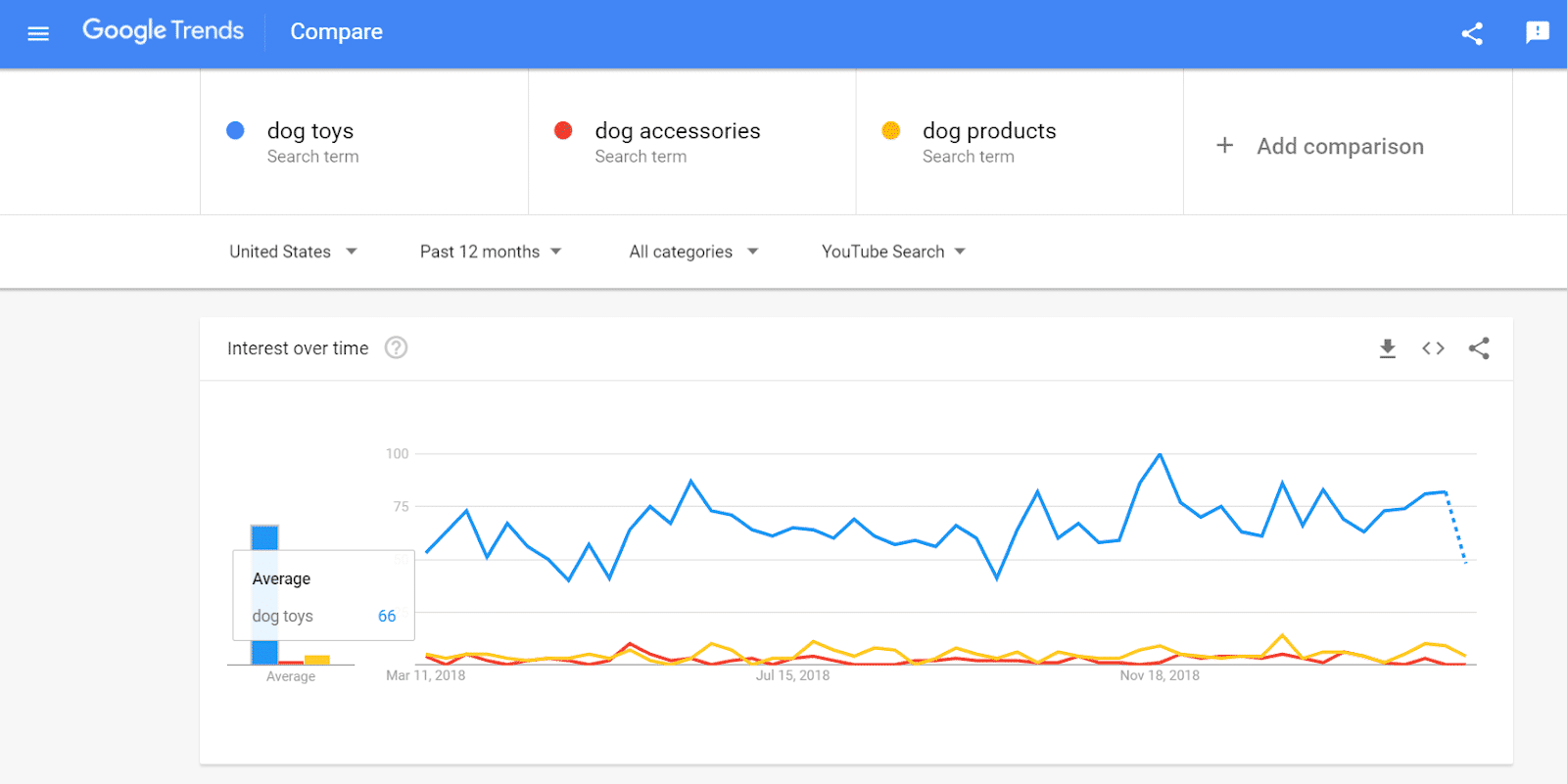 YouTube in Google Trends