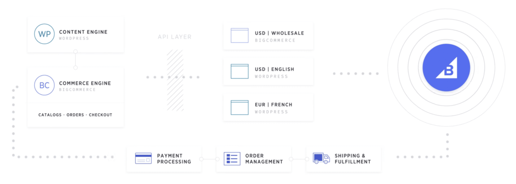 Il plugin BigCommerce