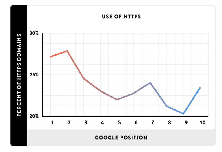 Utilizzo di HTTPS