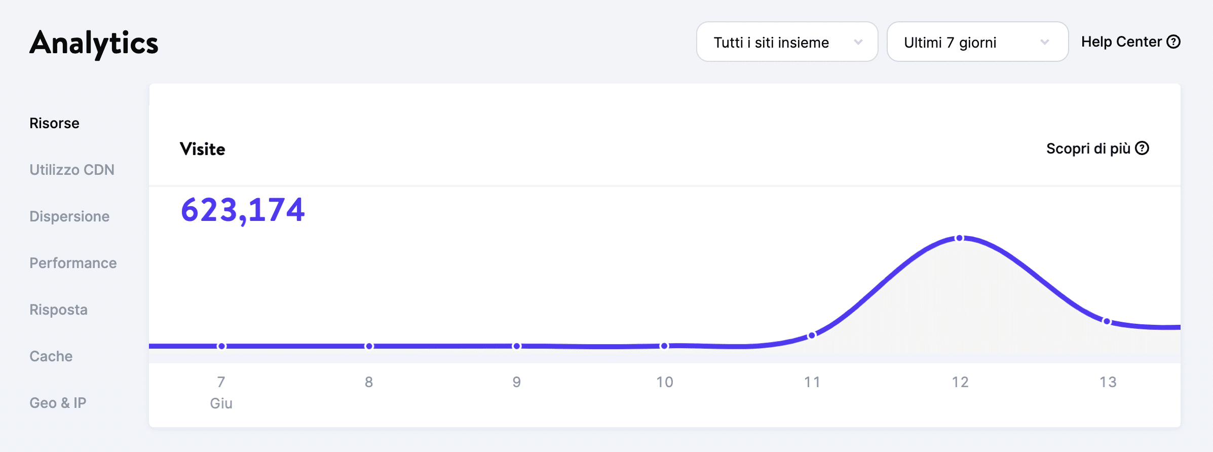 Un picco di traffico su un sito WordPress.