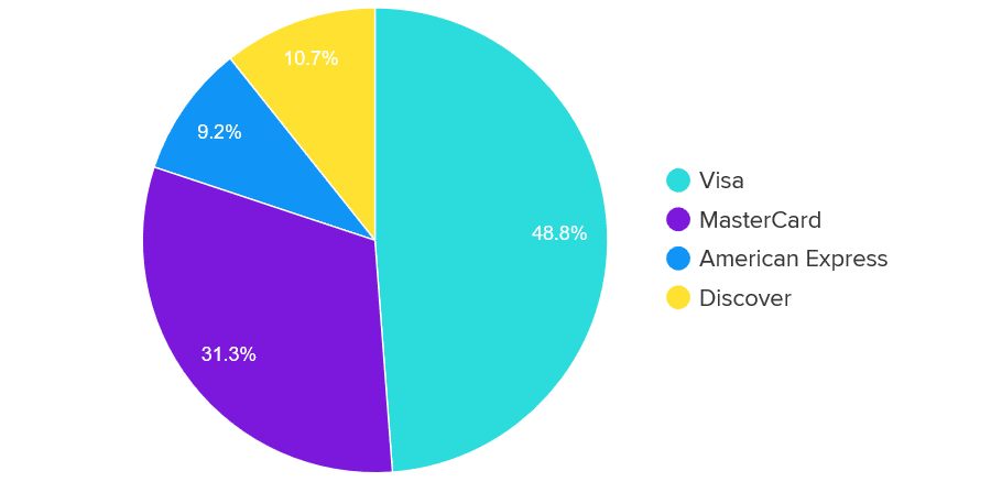 Quota di mercato delle carte di credito (Fonte immagine: WalletHub)