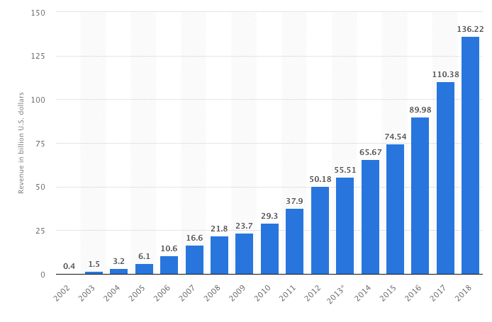 I ricavi di Google nel mondo dal 2002 al 2018 (Fonte: Statista.com)