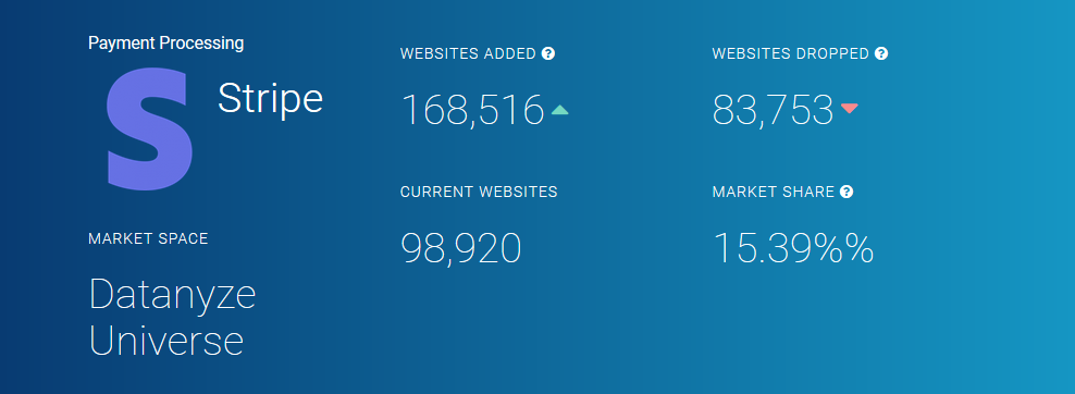 Quota di mercato di Stripe (Fonte immagine: Datanyze)