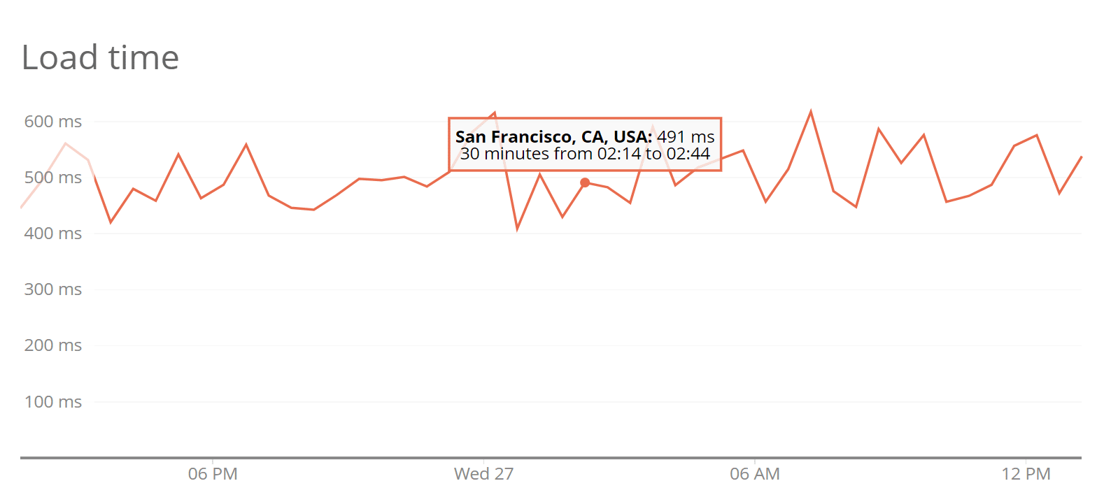 Tempi di caricamento di WP Buffs su Kinsta