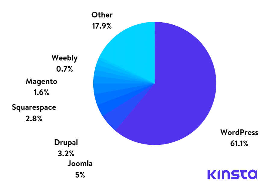 Quota di mercato dei CMS