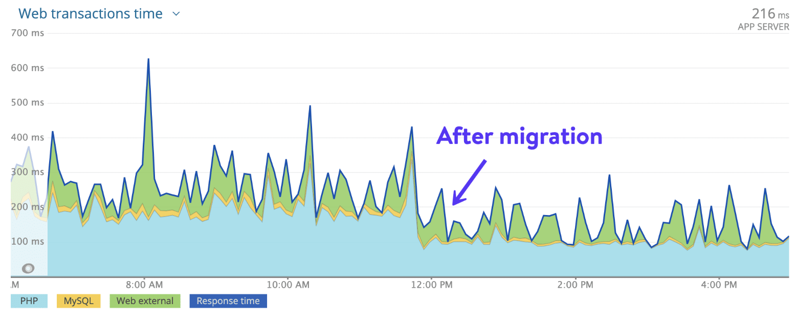 Migrazione del cliente 5 alla macchina GCP C2