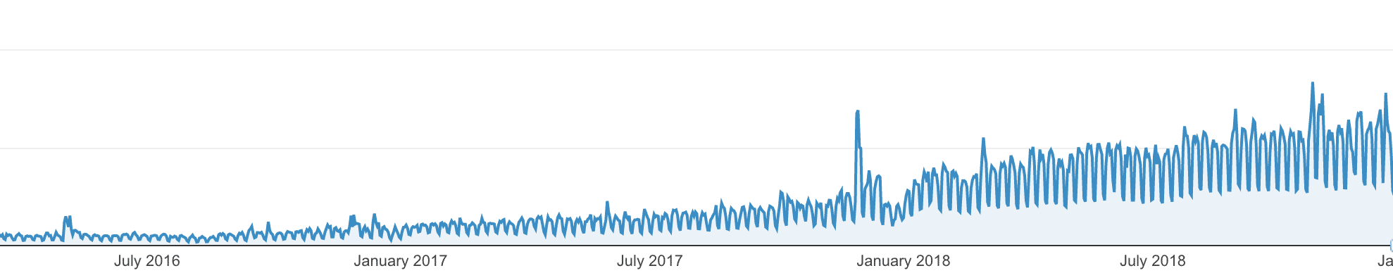 Crescita del traffico del sito web