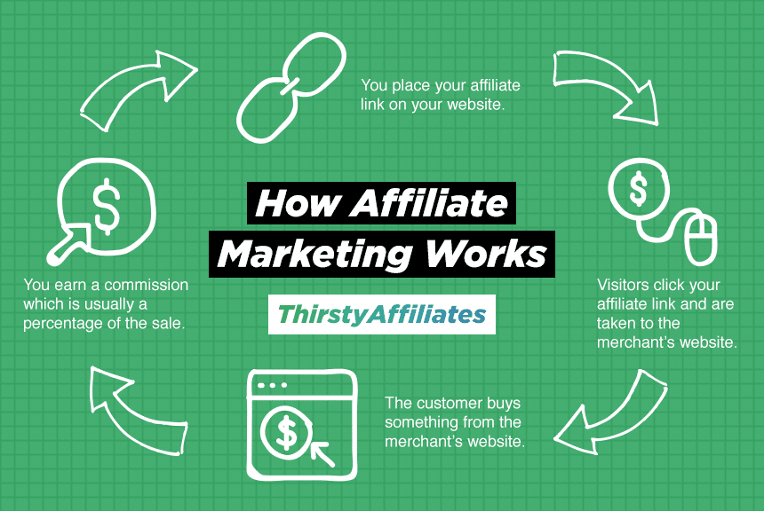 Esempio di come funziona l'affiliate marketing