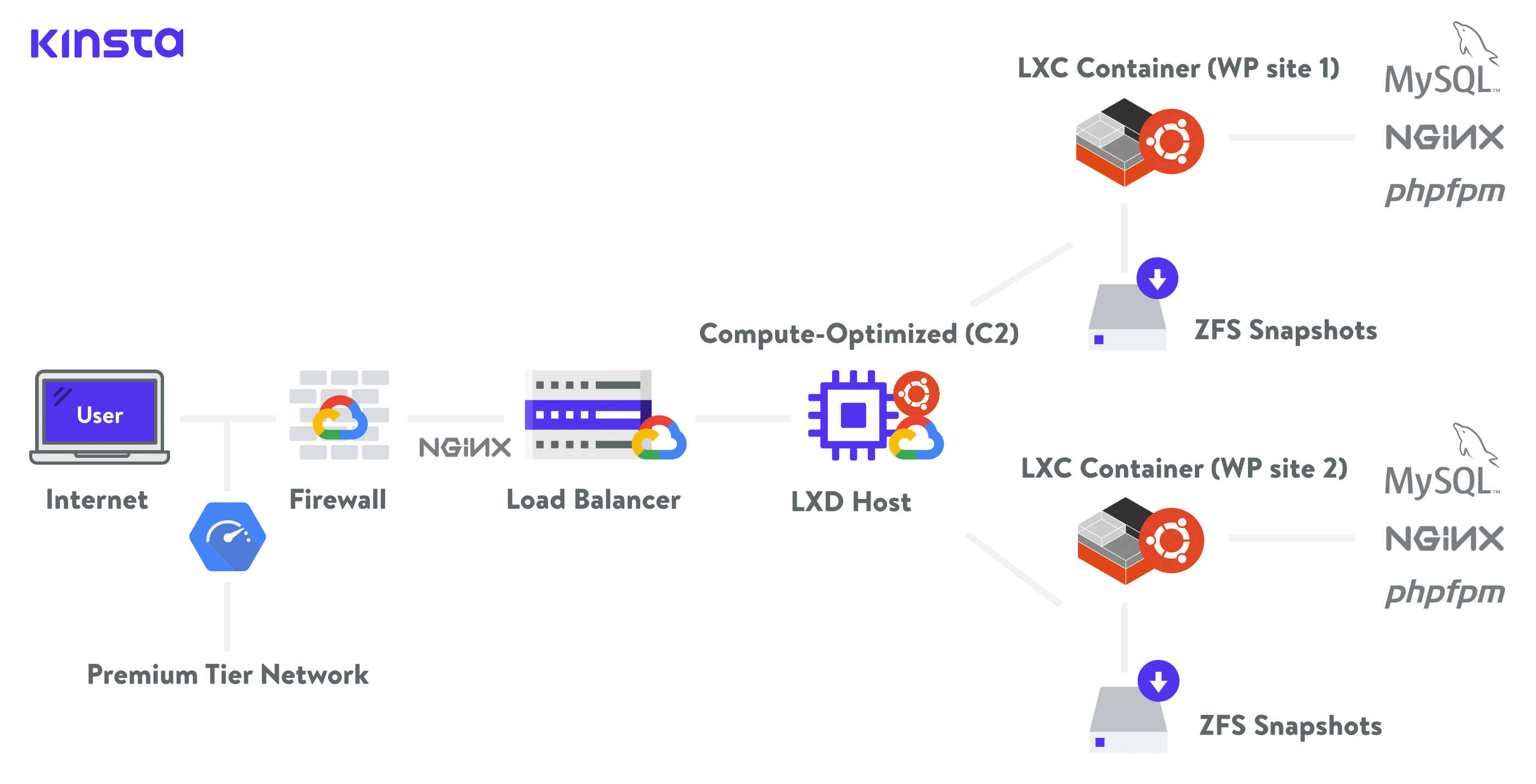 Immagine che mostra l'infrastruttura di hosting di Kinsta