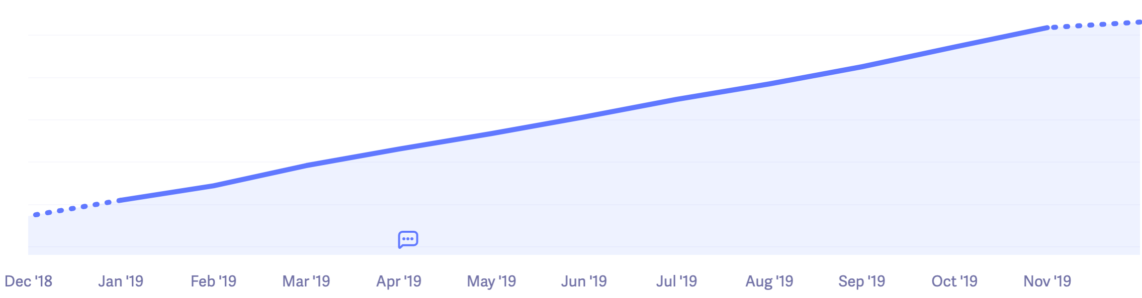 Abbonamenti attivi Kinsta