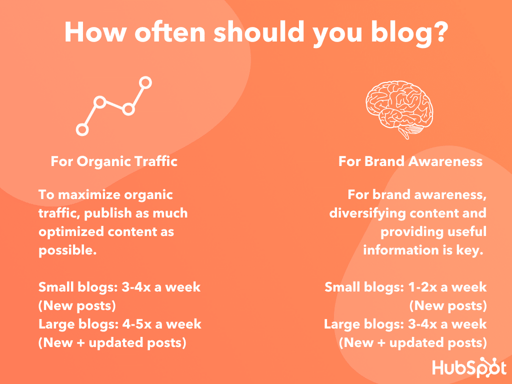 Frequenza di pubblicazione sul blog (Fonte immagine: Hubspot.com)