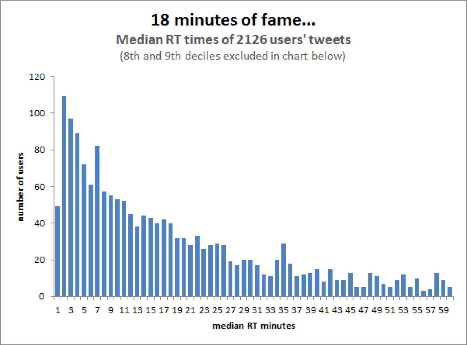 Durata media di vita di un tweet (Fonte: Moz.com)