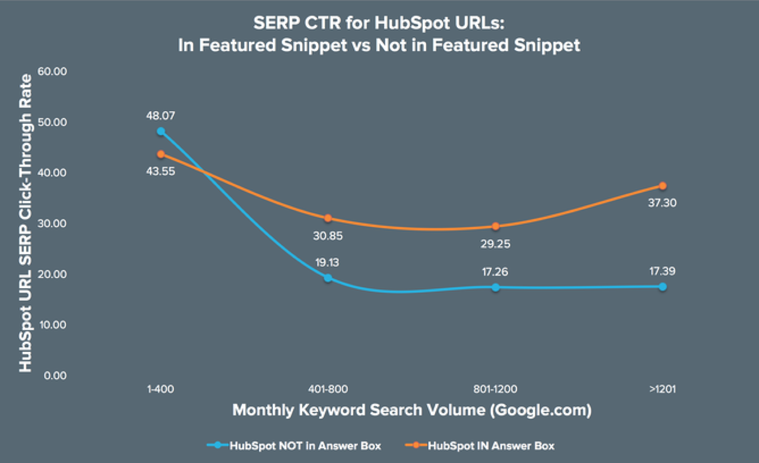 Aumentare il CTR per il ranking dello snippet in primo piano vale il vostro tempo