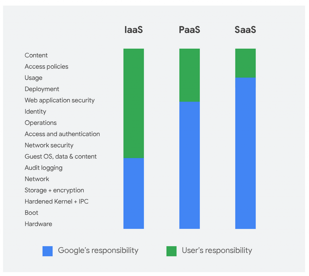 Google Cloud Platform Shared Responsibility Model (ogirine immagine: Google)