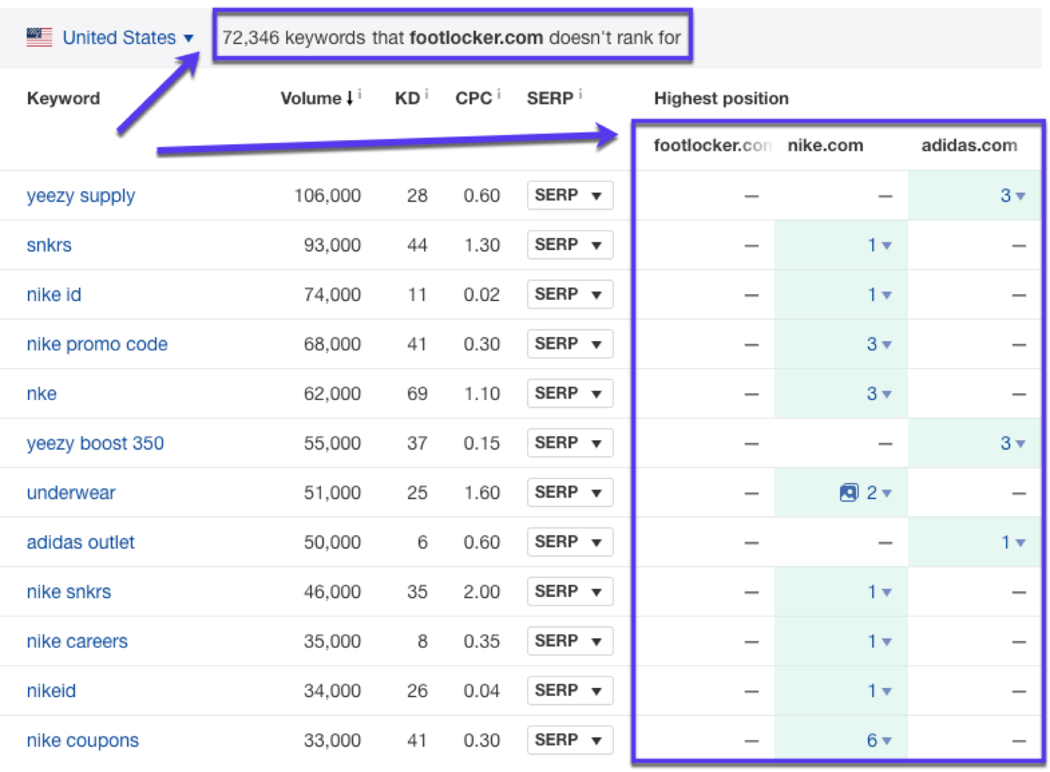 Keyword Content Gap di Ahrefs