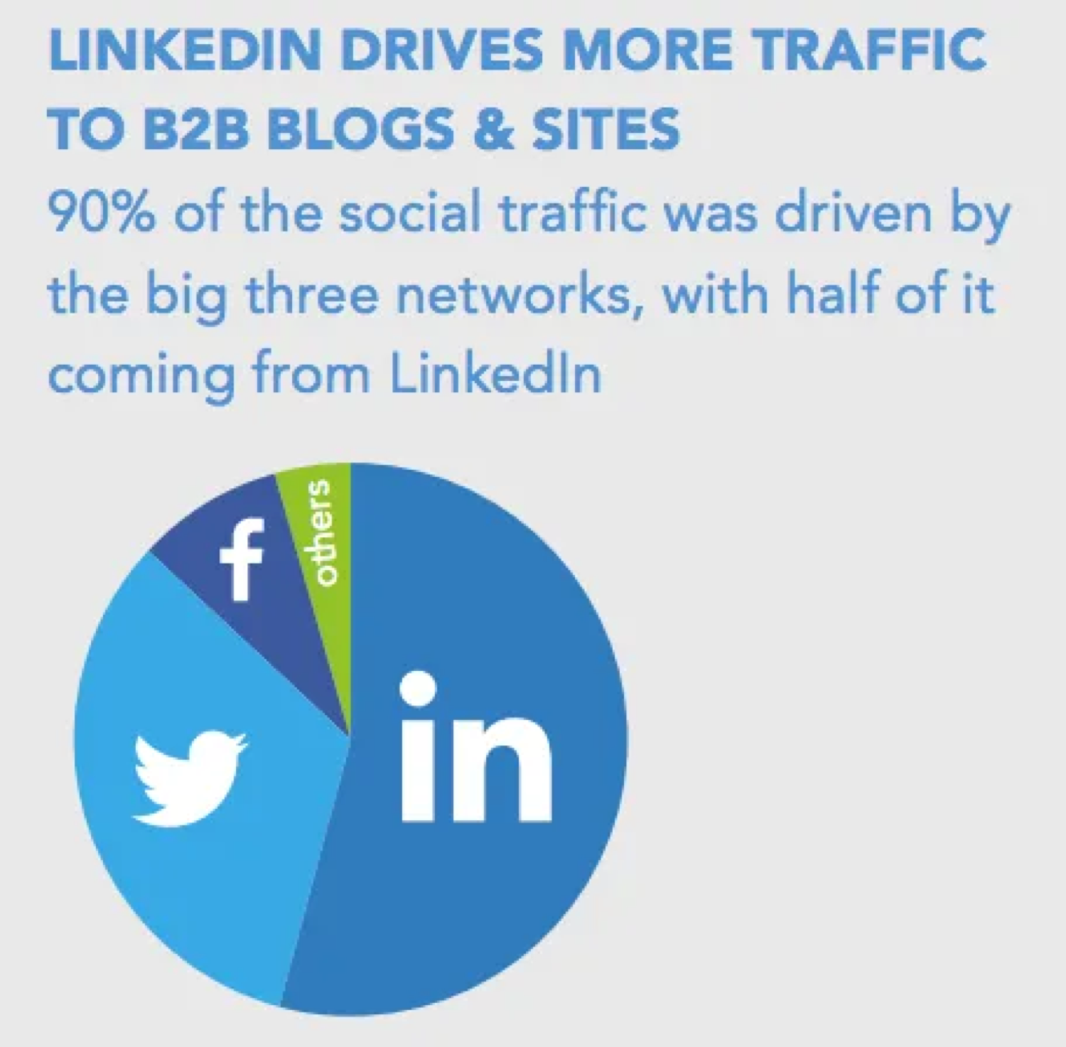  Il 90% del traffico social indirizzato da LinkedIn va ai siti B2B