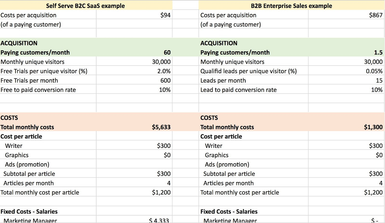 Modello per calcolare il CAC dal Content Marketing