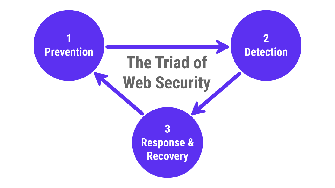 I 3 pilastri della sicurezza web