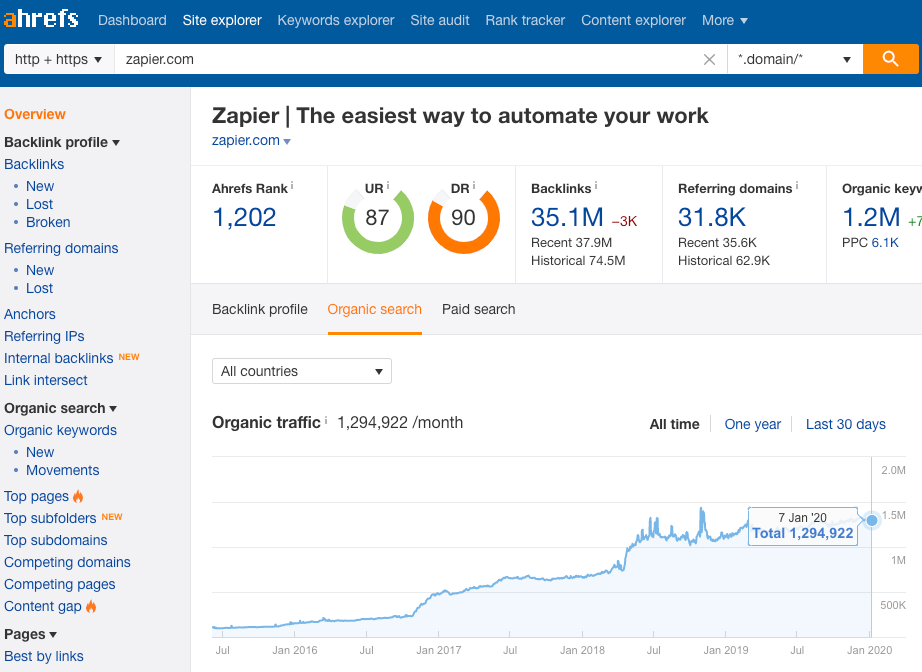 Rapporto Ahrefs su Zapier.com