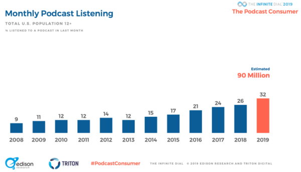 Statistiche mensili di ascolto dei podcast