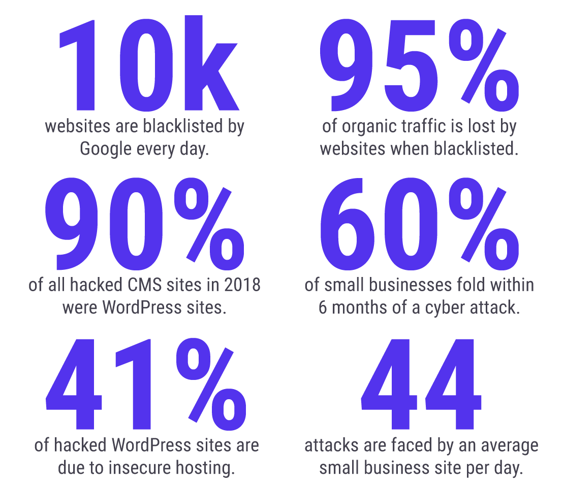 Statistiche sulla sicurezza WordPress