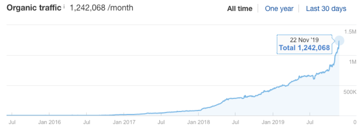 Il tipo di grafico che tutti i proprietari di siti web vogliono vedere: il traffico organico aumenta