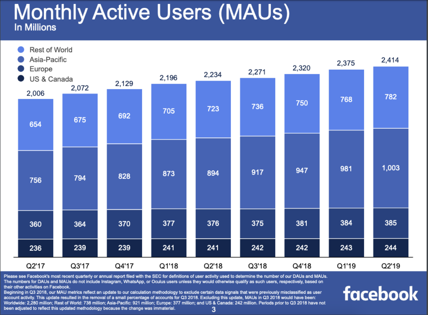 Utenti attivi ogni mese su Facebook