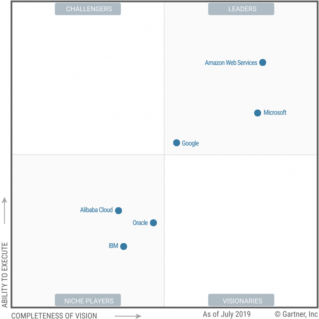 2019 Magic Quadrant for Cloud Infrastructure as a Service, Worldwide (Origine immagine: Gartner)